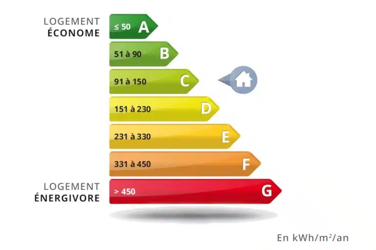 Jauge énergétique bâtiment