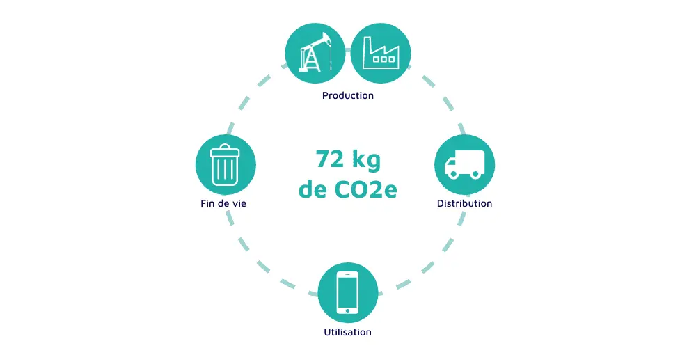 Analyse du Cycle de vie