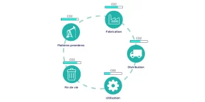 Analyse du Cycle de Vie