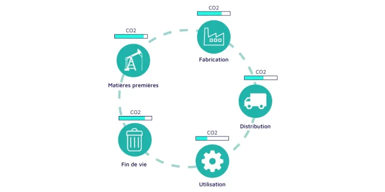 Analyse du Cycle de Vie