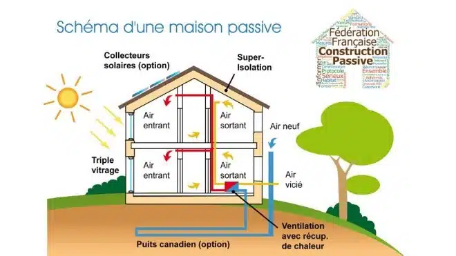 Maison passive