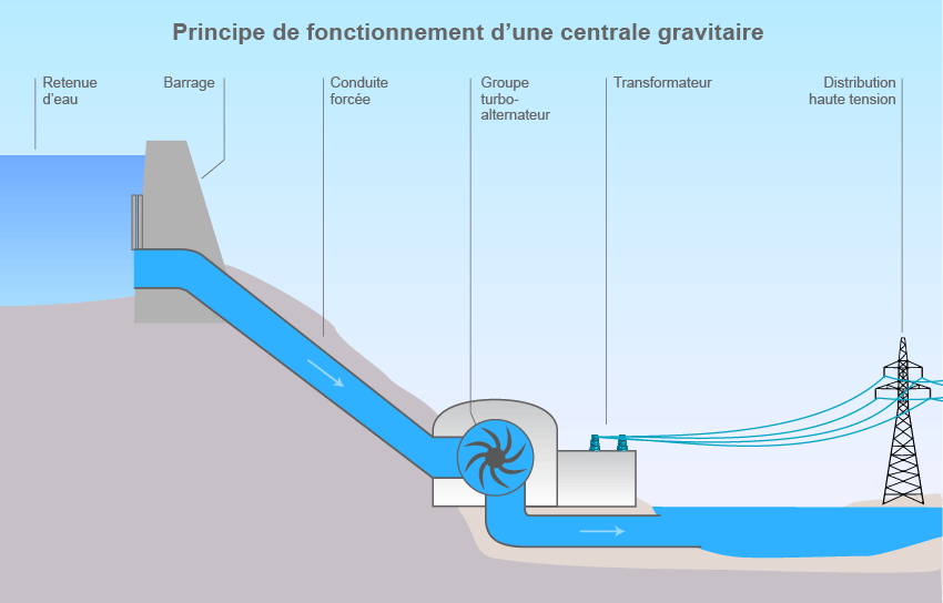 comment fonctionne l'hydroélectricité