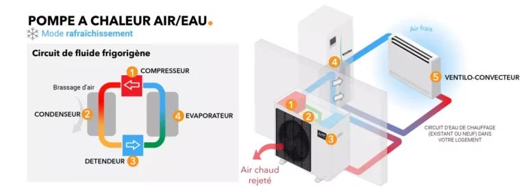 Pompe à chaleur air-eau voila pourquoi autant de foyers s’y mettent